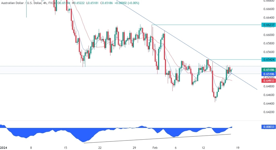 AUDUSD Technical Analysis
