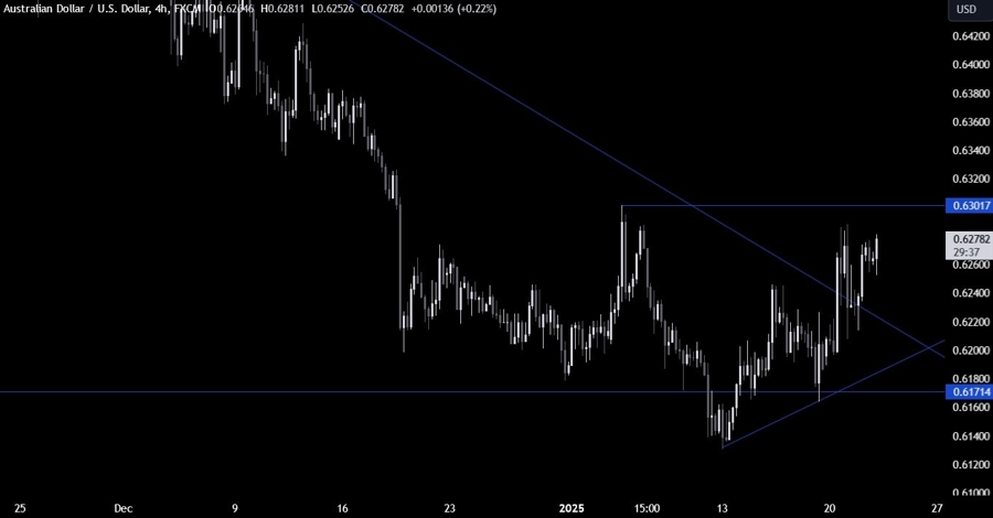AUDUSD Technical Analysis