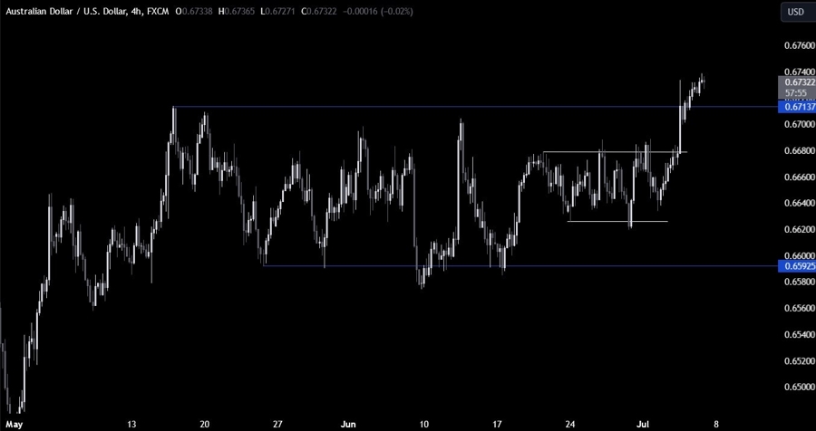 AUDUSD Technical Analysis