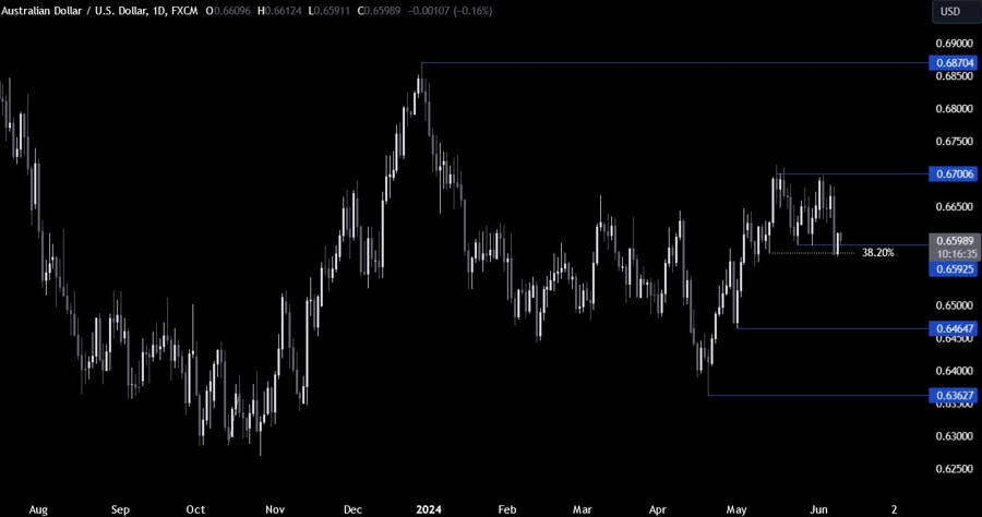 AUDUSD Technical Analysis