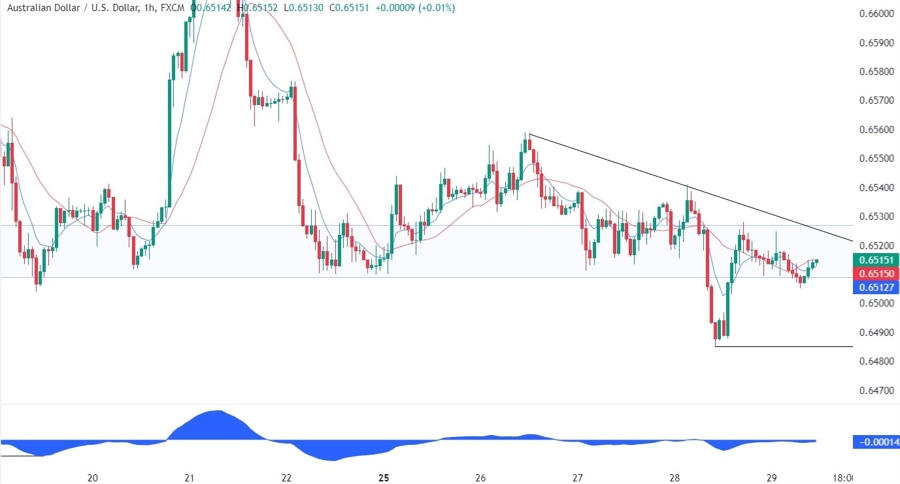 AUDUSD Technical Analysis