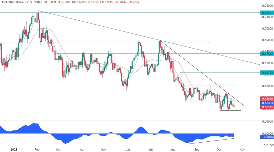 AUDUSD Technical Analysis