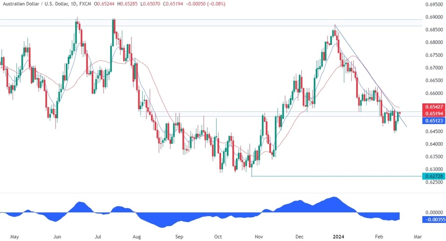 AUDUSD Technical Analysis