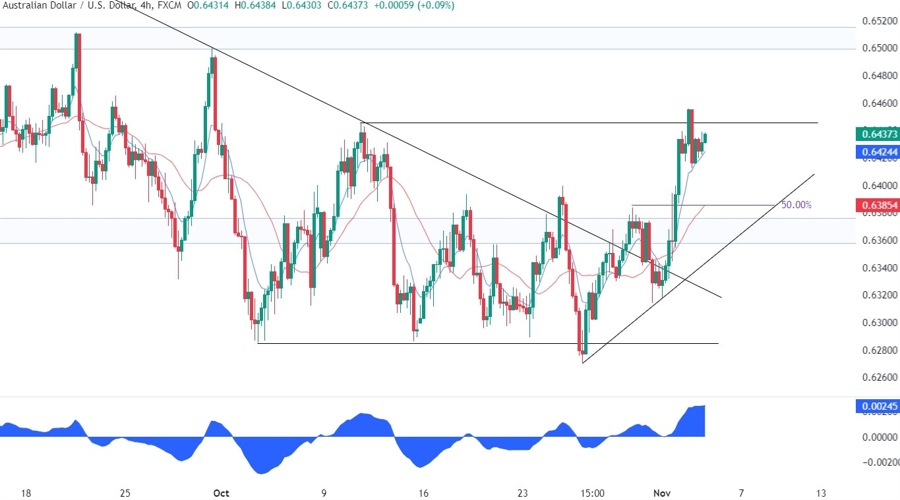 AUDUSD Technical Analysis