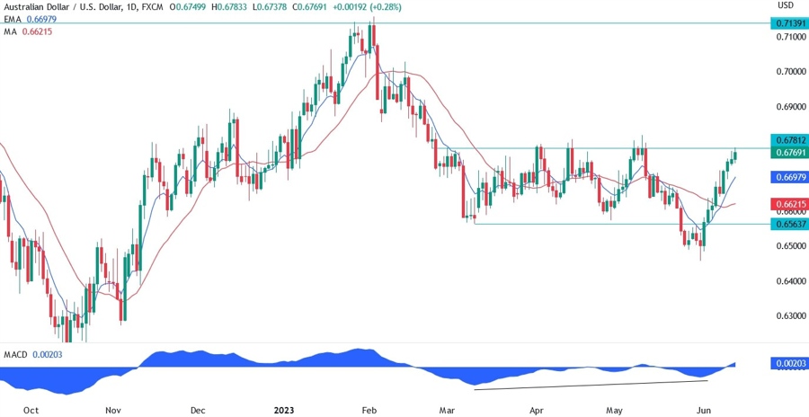AUDUSD Technical Analysis