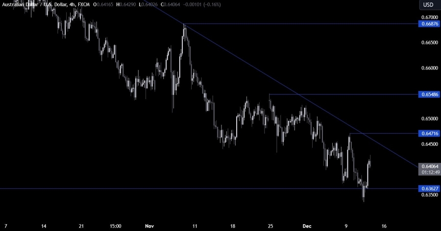 AUDUSD Technical Analysis