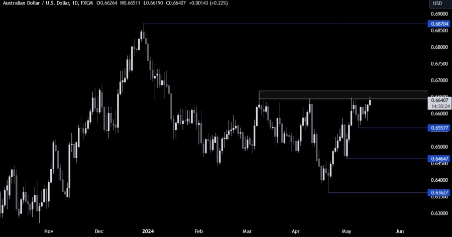 AUDUSD Technical Analysis