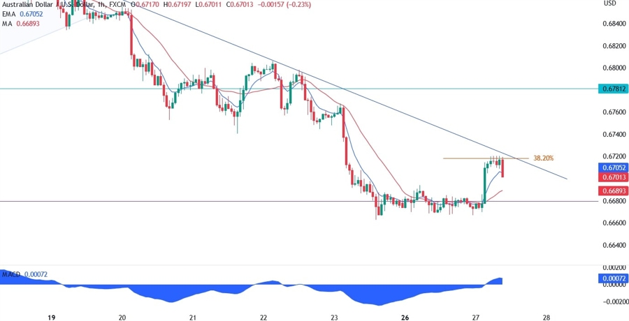 AUDUSD Technical Analysis