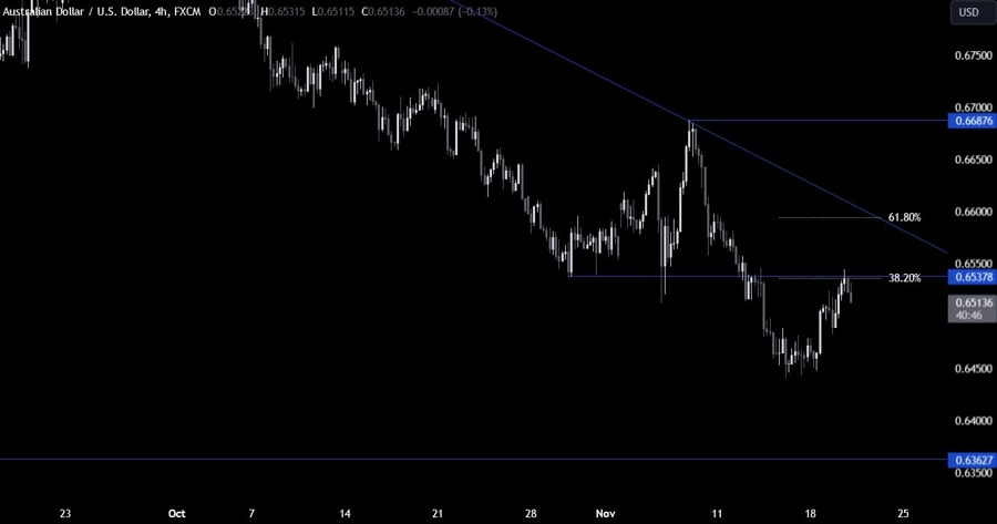 AUDUSD Technical Analysis
