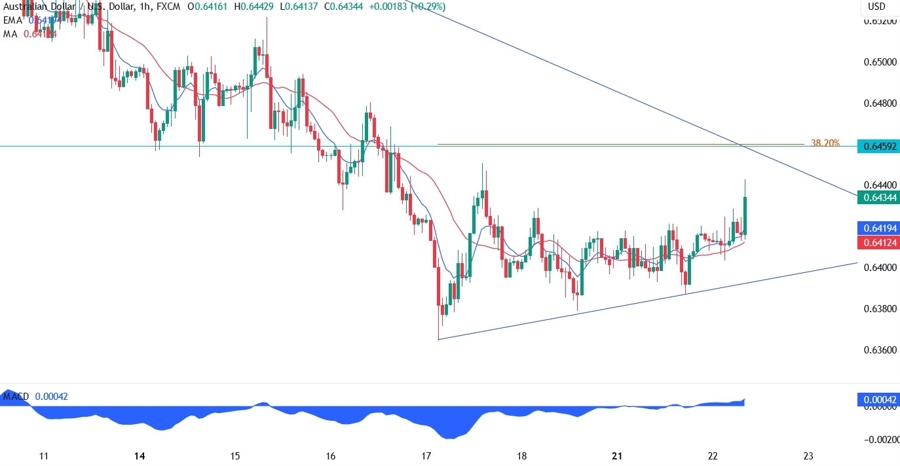 AUDUSD Technical Analysis