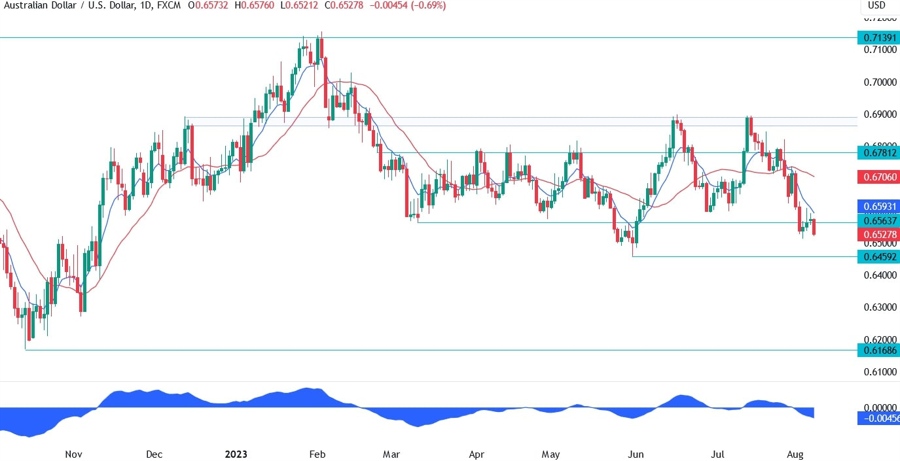 AUDUSD Technical Analysis