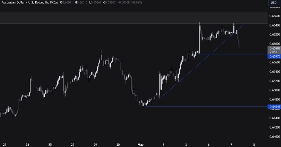 AUDUSD Technical Analysis