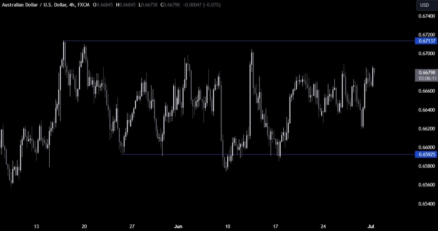 AUDUSD Technical Analysis