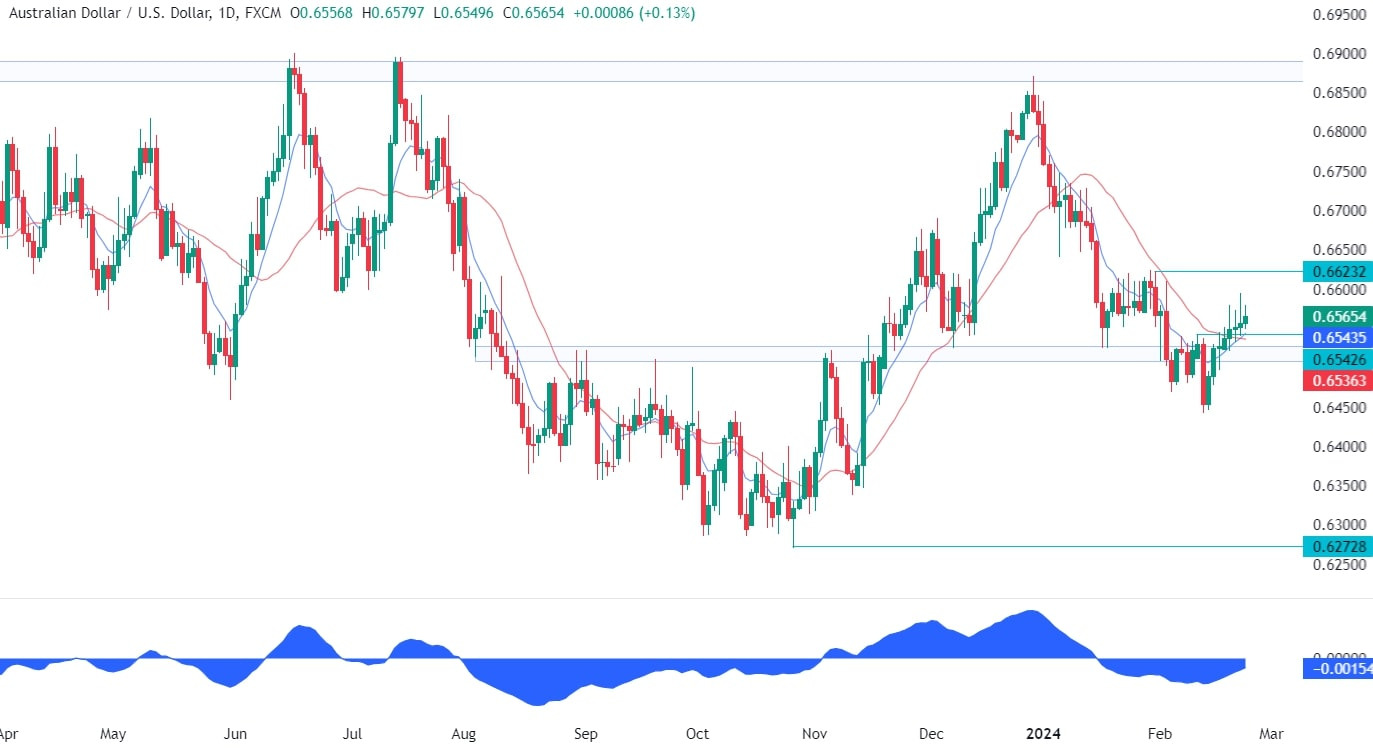 AUDUSD Technical Analysis