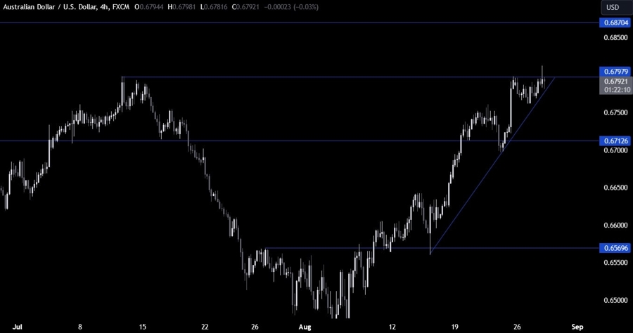 AUDUSD Technical Analysis