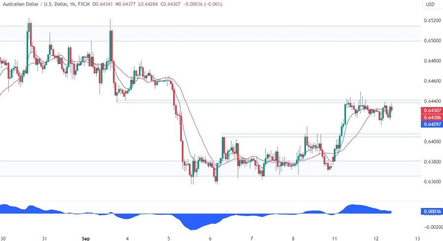 AUDUSD Technical Analysis