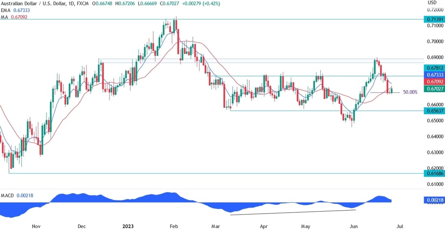 AUDUSD Technical Analysis