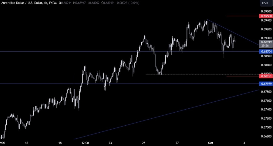 AUDUSD Technical Analysis