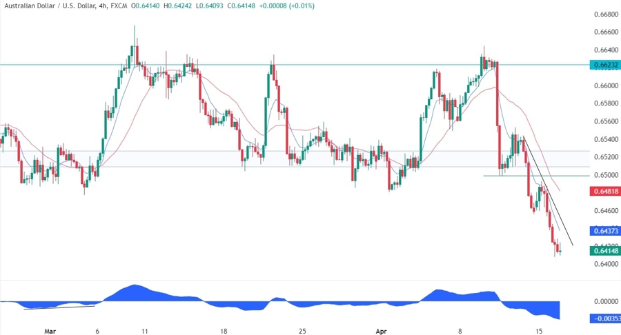 AUDUSD Technical Analysis