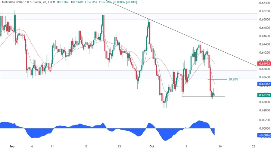 AUDUSD Technical Analysis