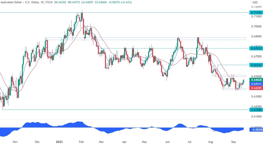 AUDUSD Technical Analysis