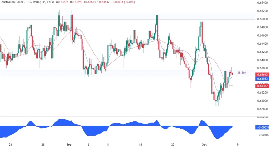 AUDUSD Technical Analysis