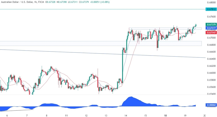 AUDUSD Technical Analysis