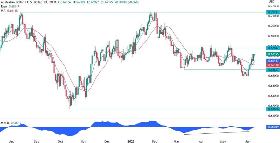 AUDUSD Technical Analysis
