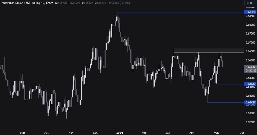 AUDUSD Technical Analysis