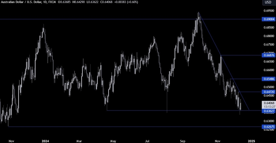 AUDUSD Technical Analysis