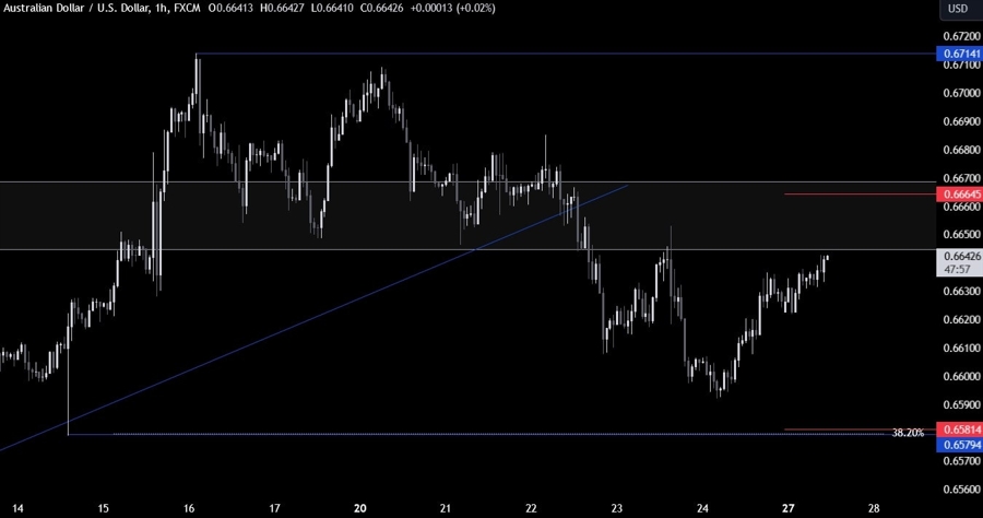 AUDUSD Technical Analysis