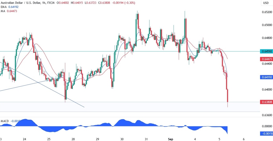 AUDUSD Technical Analysis