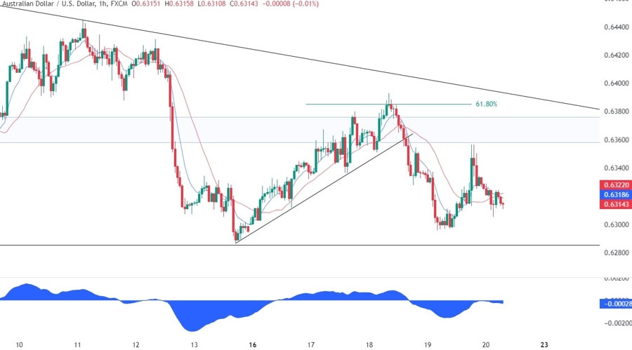 AUDUSD Technical Analysis