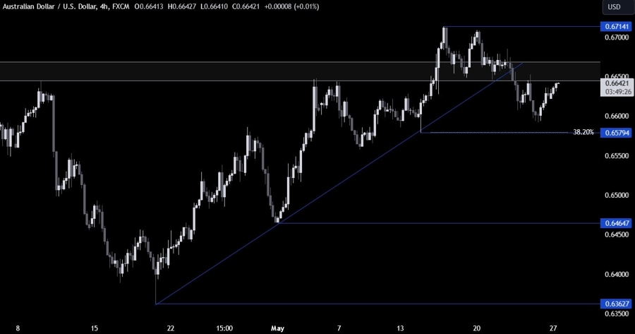 AUDUSD Technical Analysis