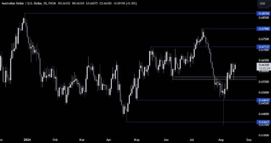 AUDUSD Technical Analysis