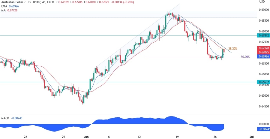 AUDUSD Technical Analysis