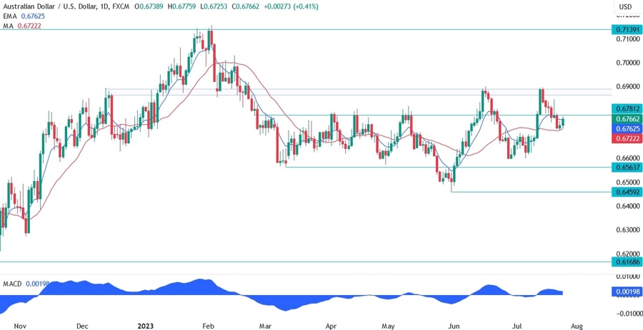 AUDUSD Technical Analysis