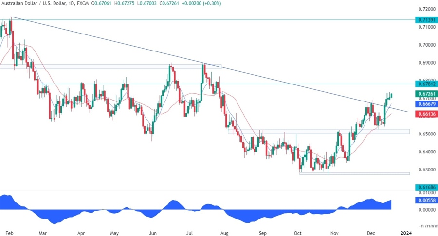 AUDUSD Technical Analysis