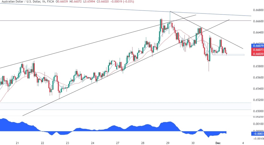 AUDUSD Technical Analysis