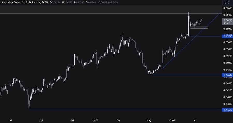 AUDUSD Technical Analysis
