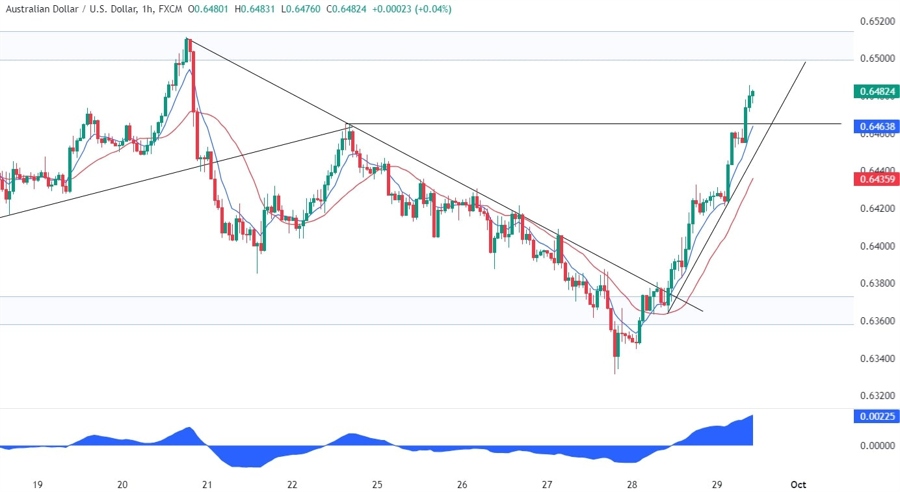 AUDUSD Technical Analysis