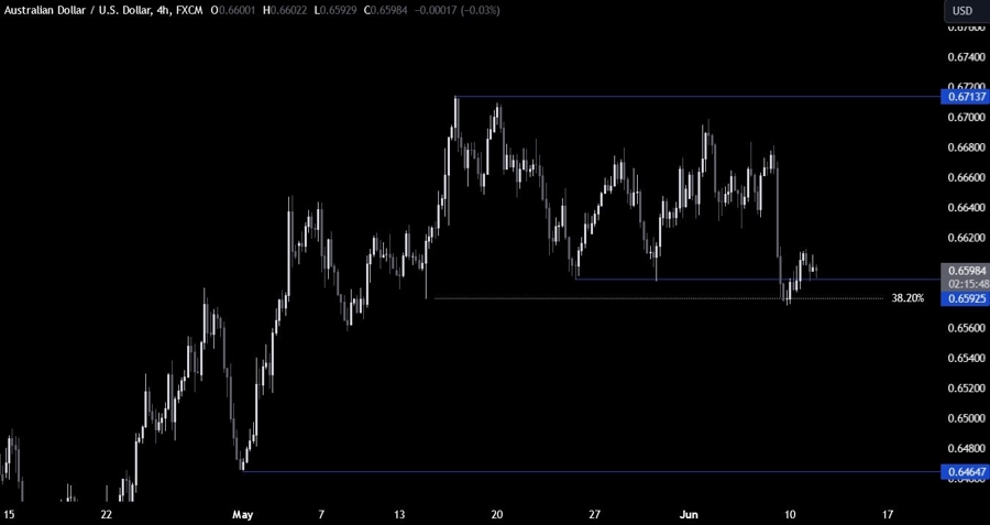 AUDUSD Technical Analysis
