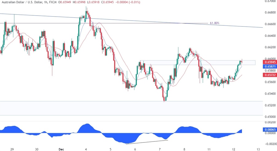 AUDUSD Technical Analysis