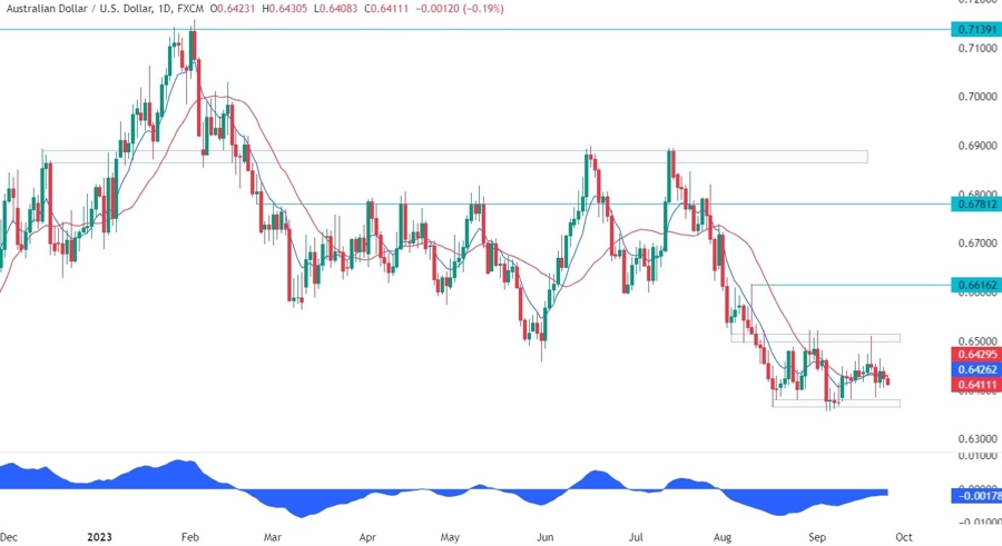 AUDUSD Technical Analysis