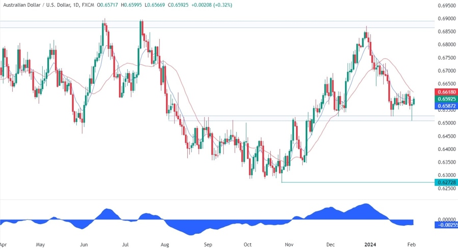 AUDUSD Technical Analysis