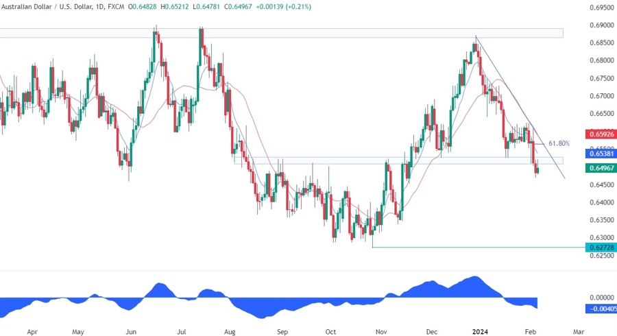 AUDUSD Technical Analysis