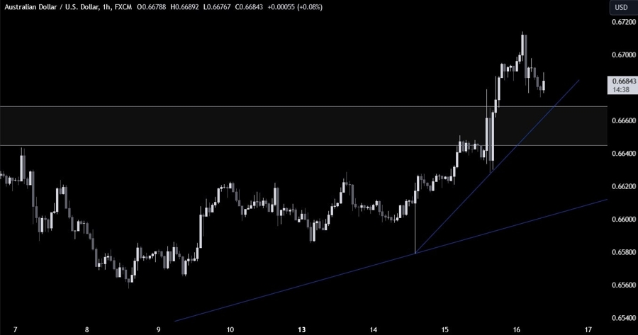 AUDUSD Technical Analysis