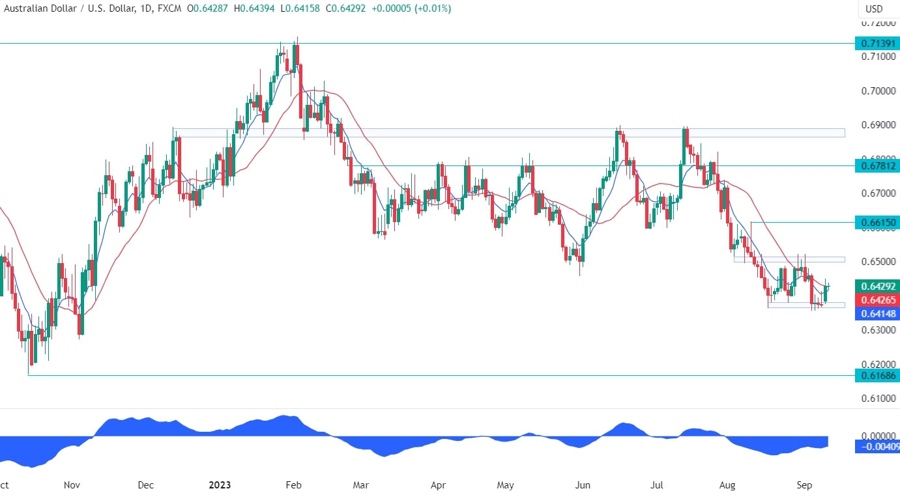 AUDUSD Technical Analysis