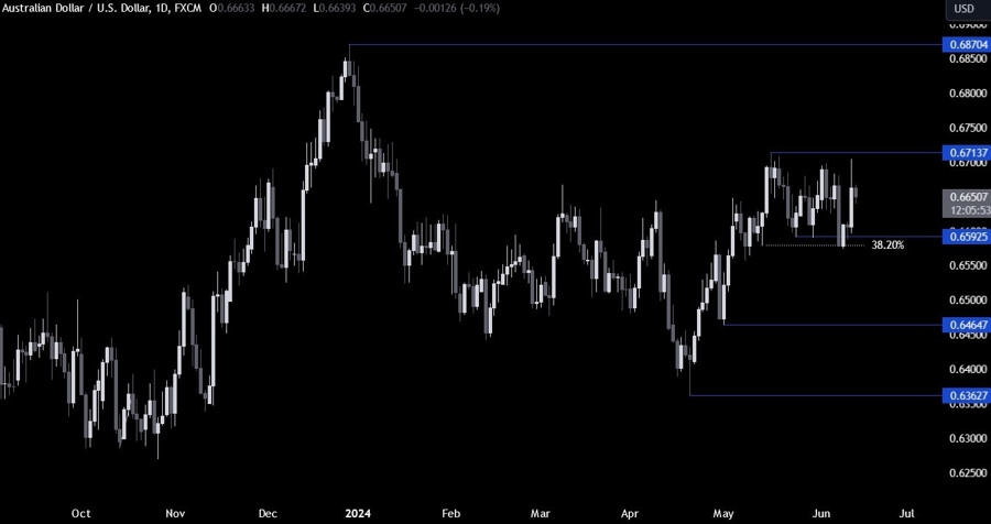 AUDUSD Technical Analysis