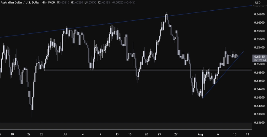 AUDUSD Technical Analysis